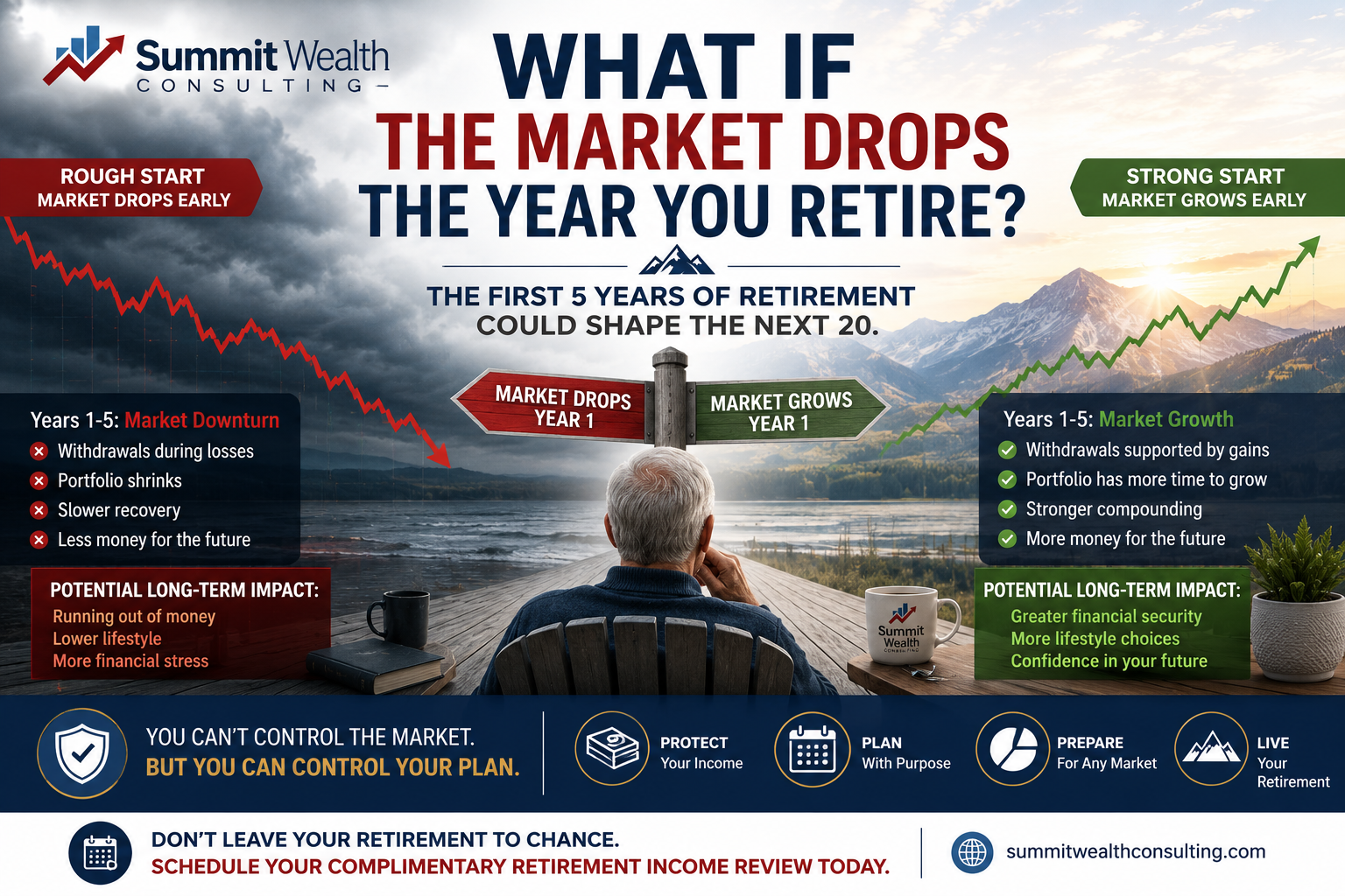 Retirement planning graphic from Summit Wealth Consulting comparing a market downturn early in retirement with early market growth and illustrating how the first five years can affect long-term retirement income.